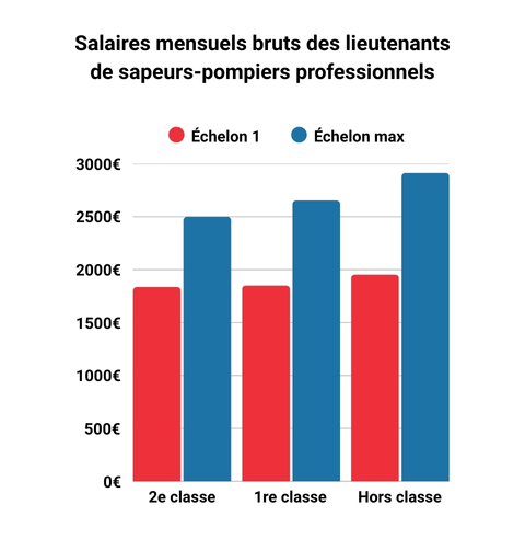 salaire lieutenant sapeur-pompier