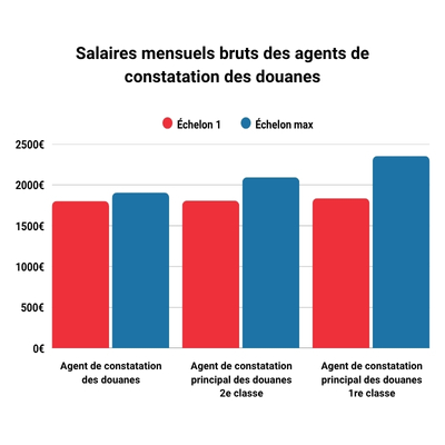 Salaires mensuels bruts des agents de constatation des douanes