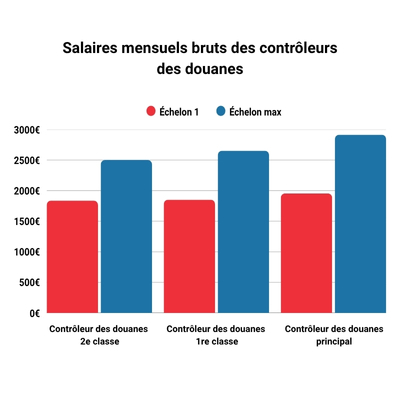 Salaires mensuels bruts des contrôleurs des douanes