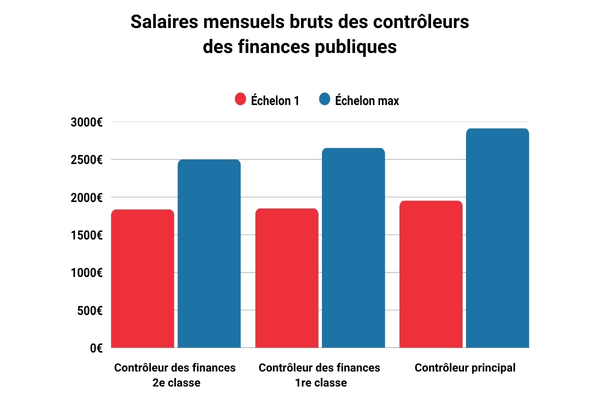 Salaires mensuels bruts des contrôleurs des finances publiques