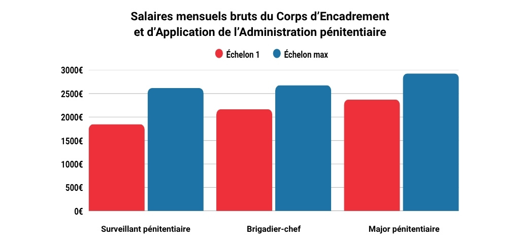 Salaires mensuels bruts des contrleurs des surveillants pnitentiaires.jpg