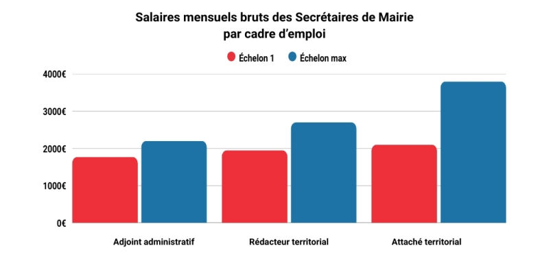 Salaires mensuels bruts secrtaire de mairie