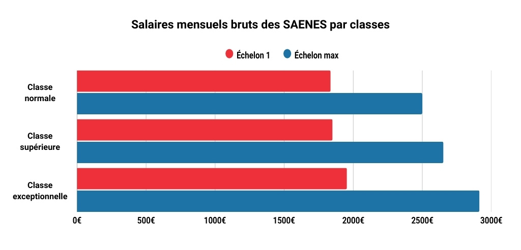 Salaires mensuels bruts SAENES