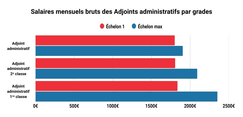 Salaires mensuels bruts adjoint administratif