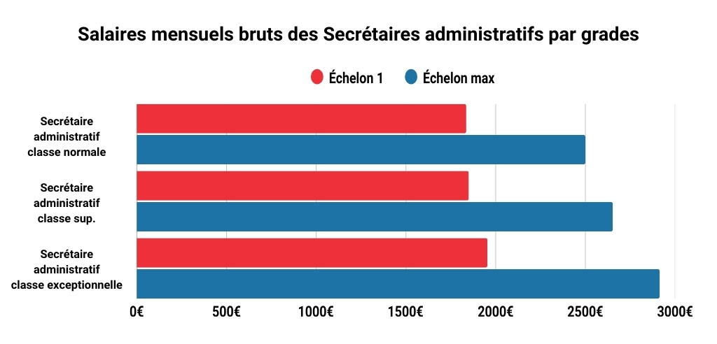 Salaires mensuels bruts secrtaire administratif