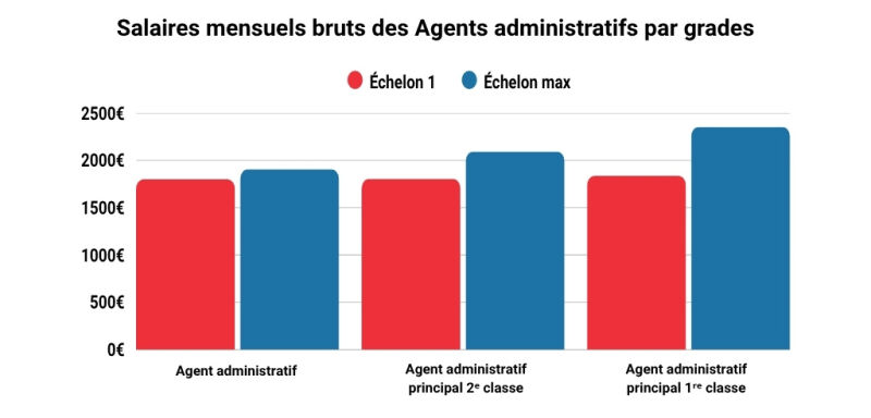Salaires mensuels bruts agent administratif