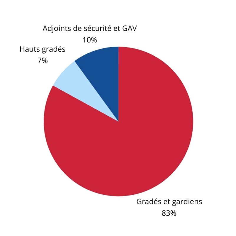 graphique effectifs