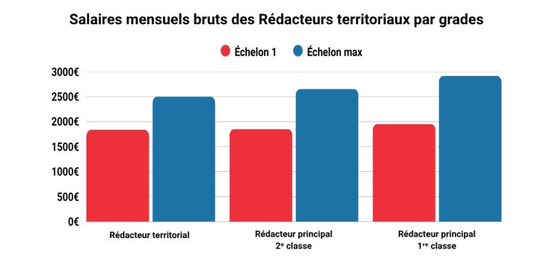 salaire rdacteur territorial